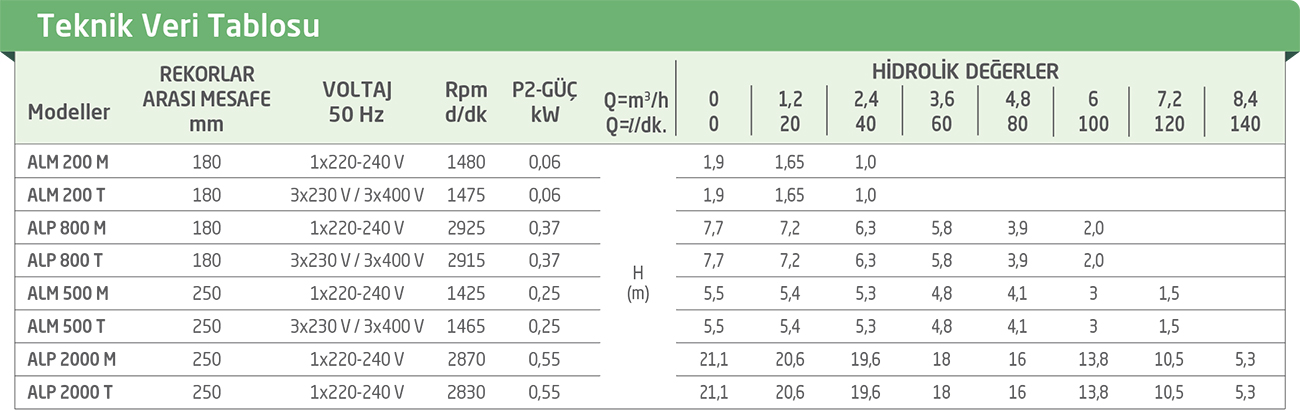 ALP/ALM - KURU ROTORLU SİRKÜLASYON POMPALARI TEKNİK ÖZELLİKLERİ