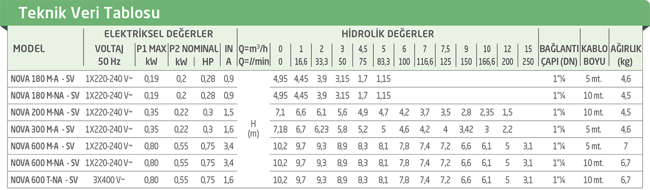 NOVA – DRENAJ POMPASI TEKNİK ÖZELLİKLERİ